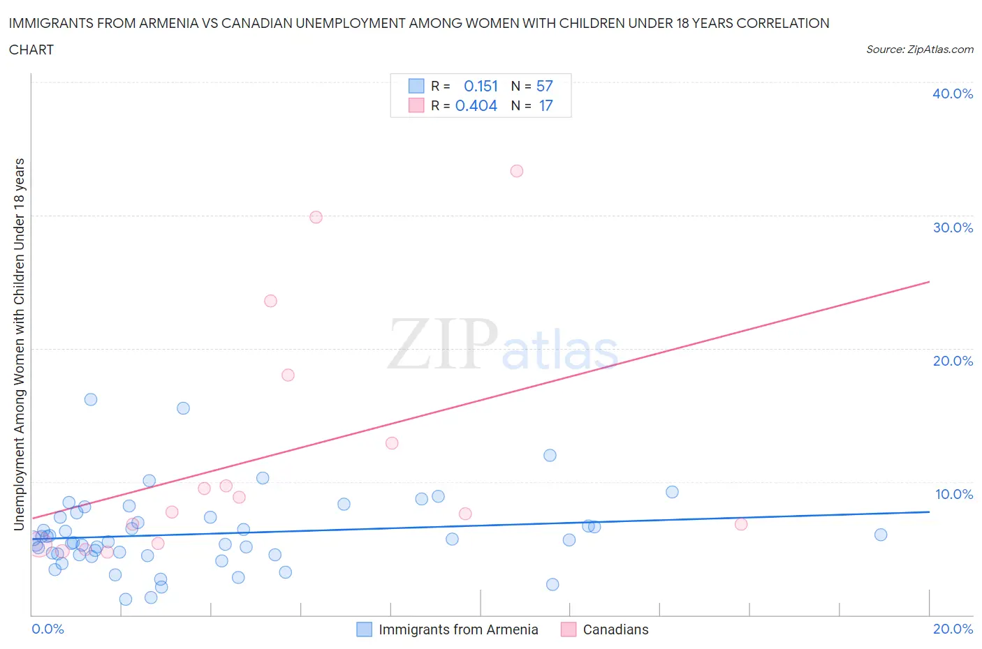Immigrants from Armenia vs Canadian Unemployment Among Women with Children Under 18 years