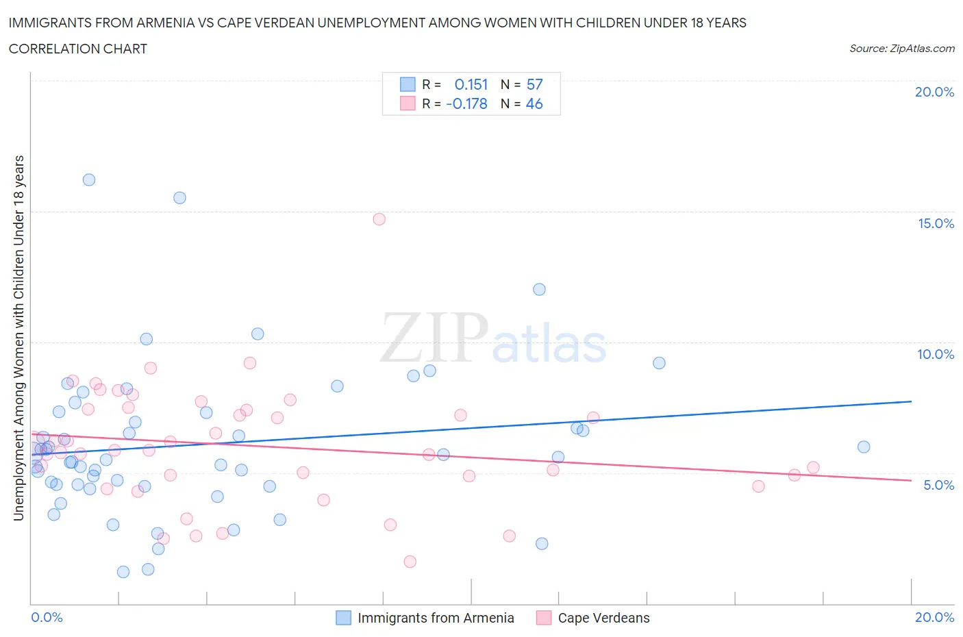 Immigrants from Armenia vs Cape Verdean Unemployment Among Women with Children Under 18 years
