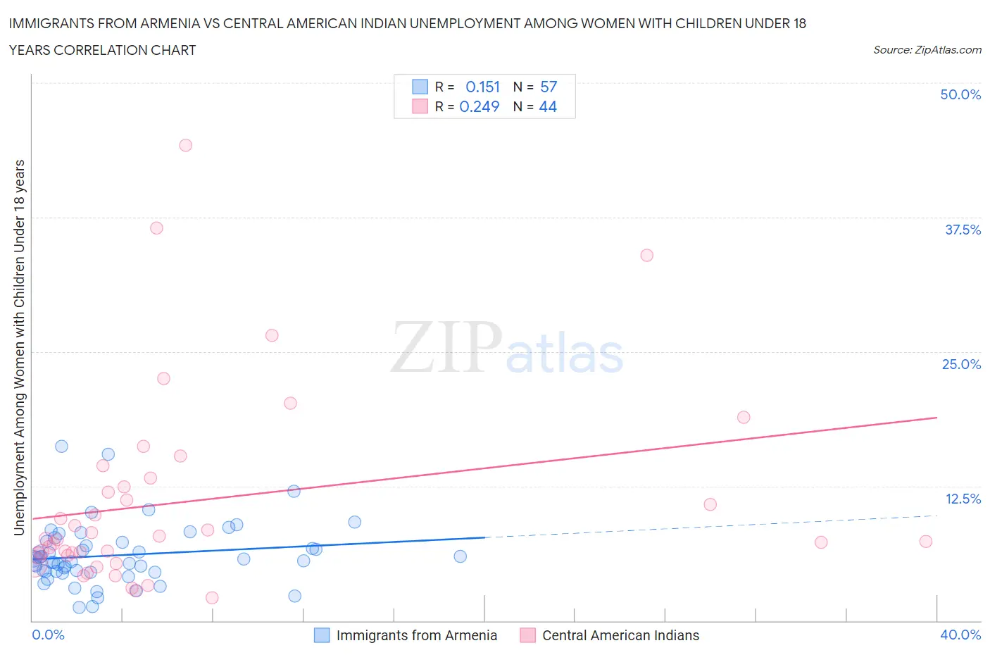 Immigrants from Armenia vs Central American Indian Unemployment Among Women with Children Under 18 years