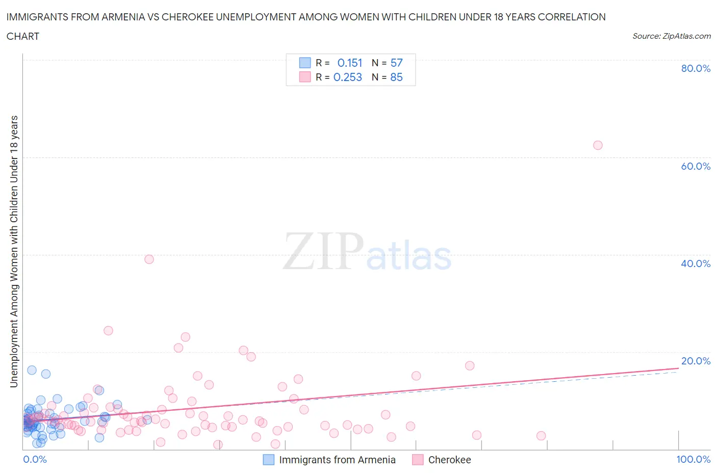 Immigrants from Armenia vs Cherokee Unemployment Among Women with Children Under 18 years