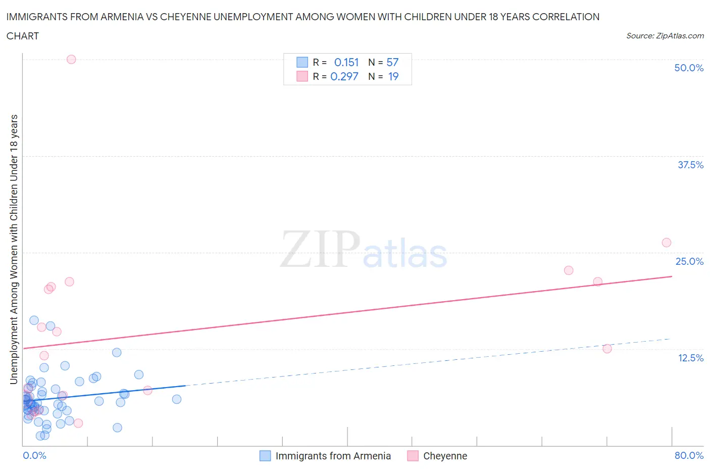 Immigrants from Armenia vs Cheyenne Unemployment Among Women with Children Under 18 years