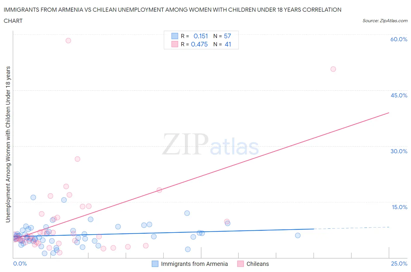 Immigrants from Armenia vs Chilean Unemployment Among Women with Children Under 18 years