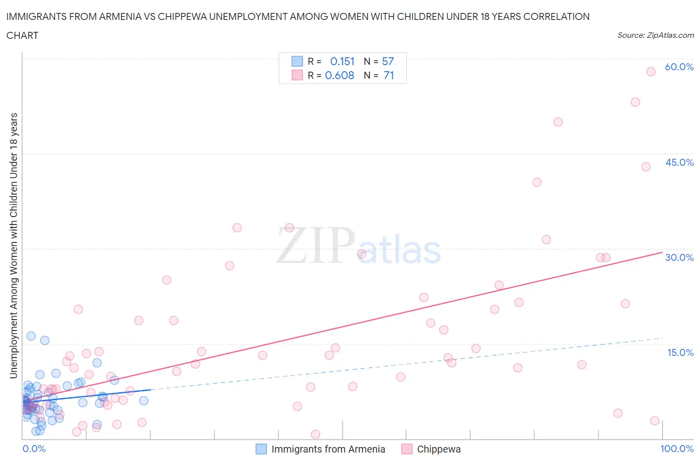 Immigrants from Armenia vs Chippewa Unemployment Among Women with Children Under 18 years
