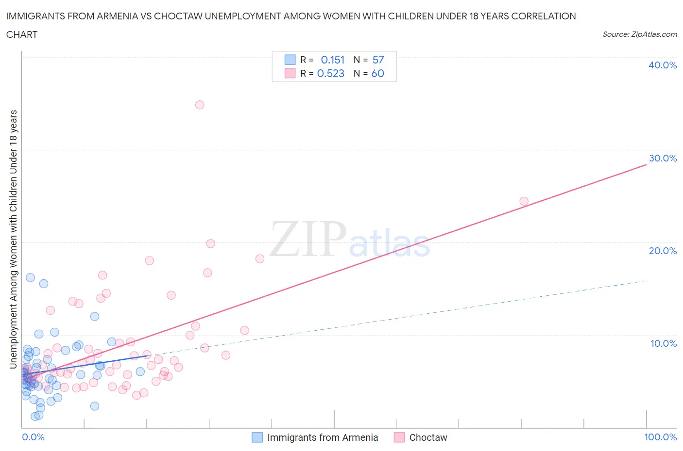 Immigrants from Armenia vs Choctaw Unemployment Among Women with Children Under 18 years