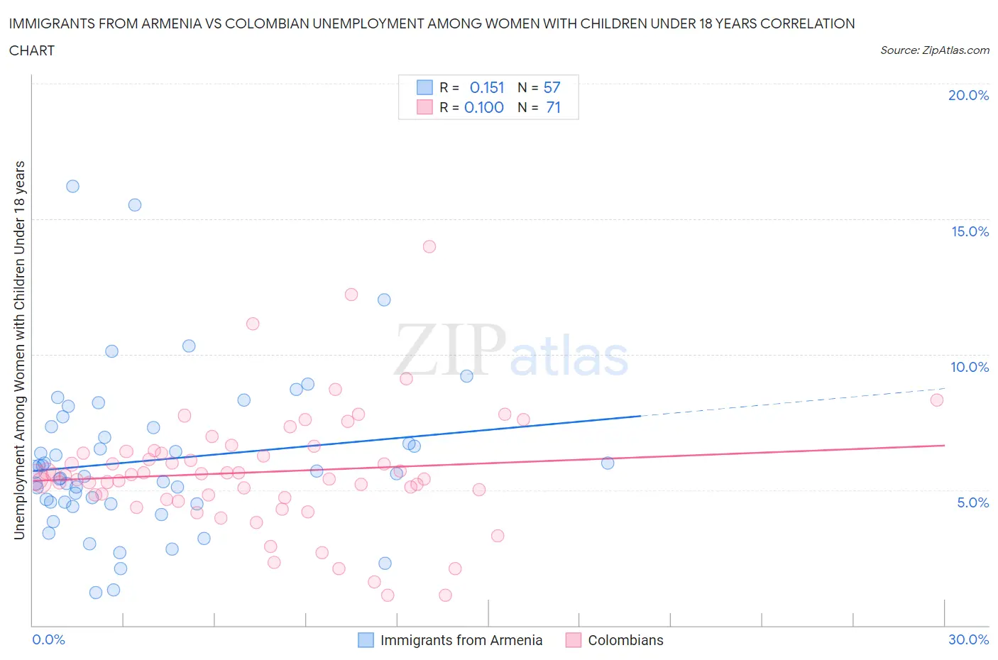 Immigrants from Armenia vs Colombian Unemployment Among Women with Children Under 18 years