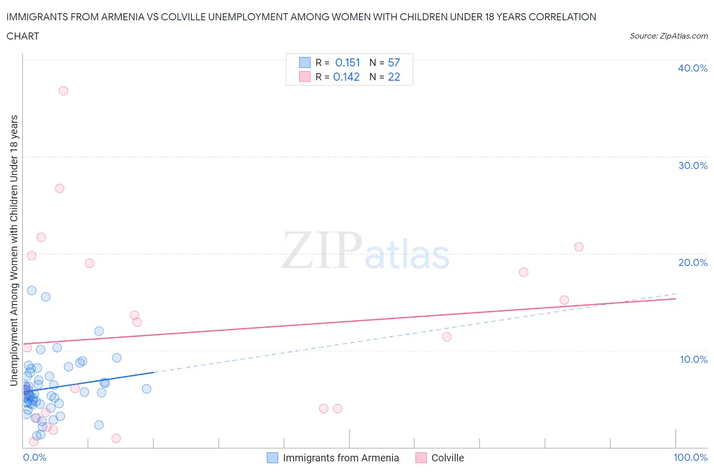 Immigrants from Armenia vs Colville Unemployment Among Women with Children Under 18 years