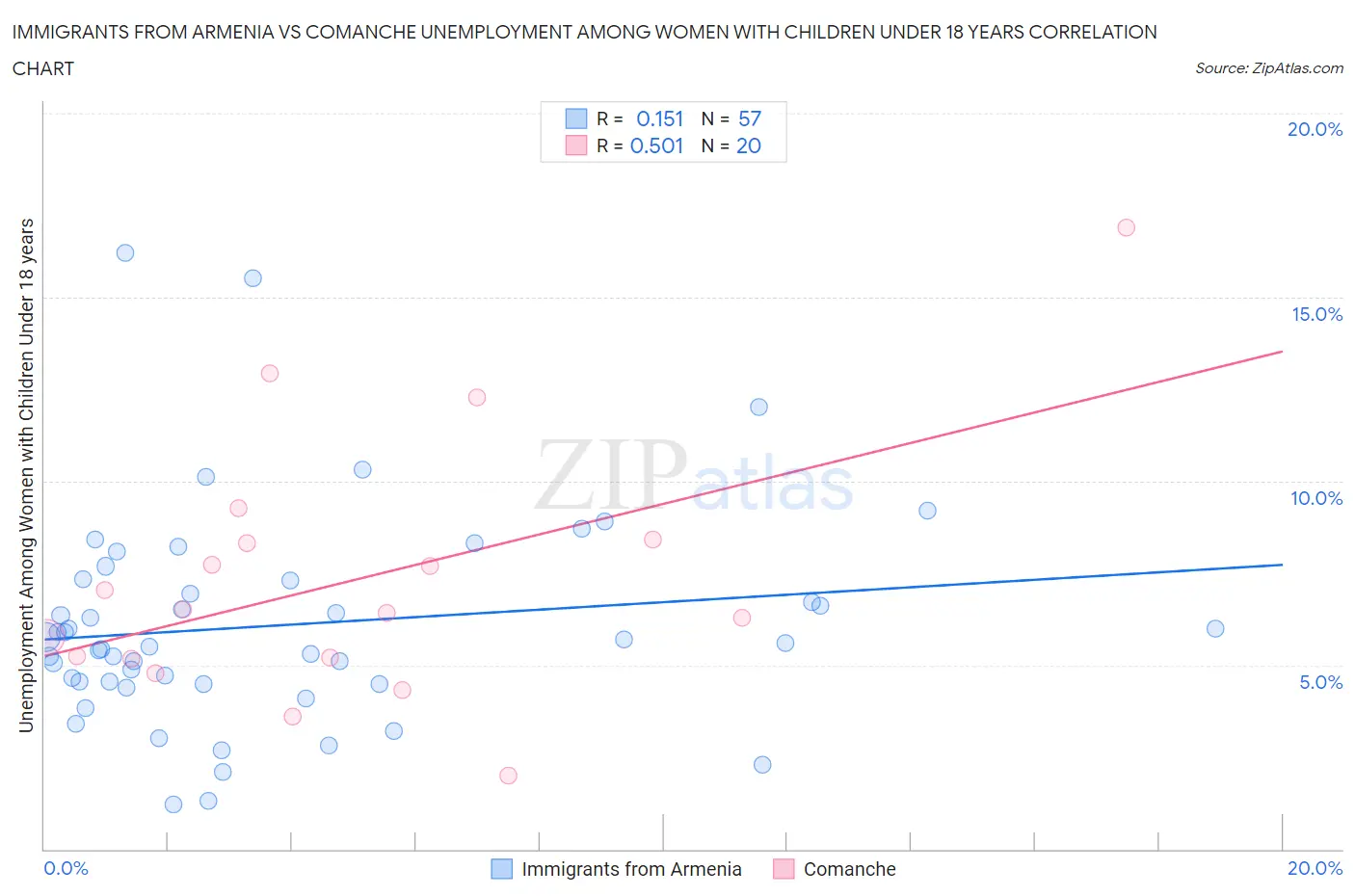 Immigrants from Armenia vs Comanche Unemployment Among Women with Children Under 18 years