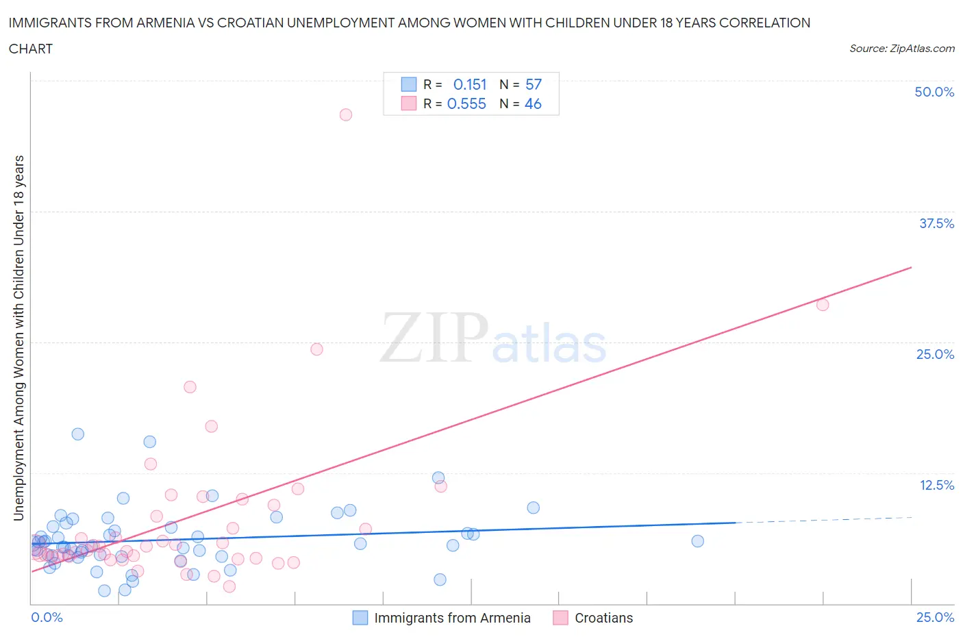 Immigrants from Armenia vs Croatian Unemployment Among Women with Children Under 18 years