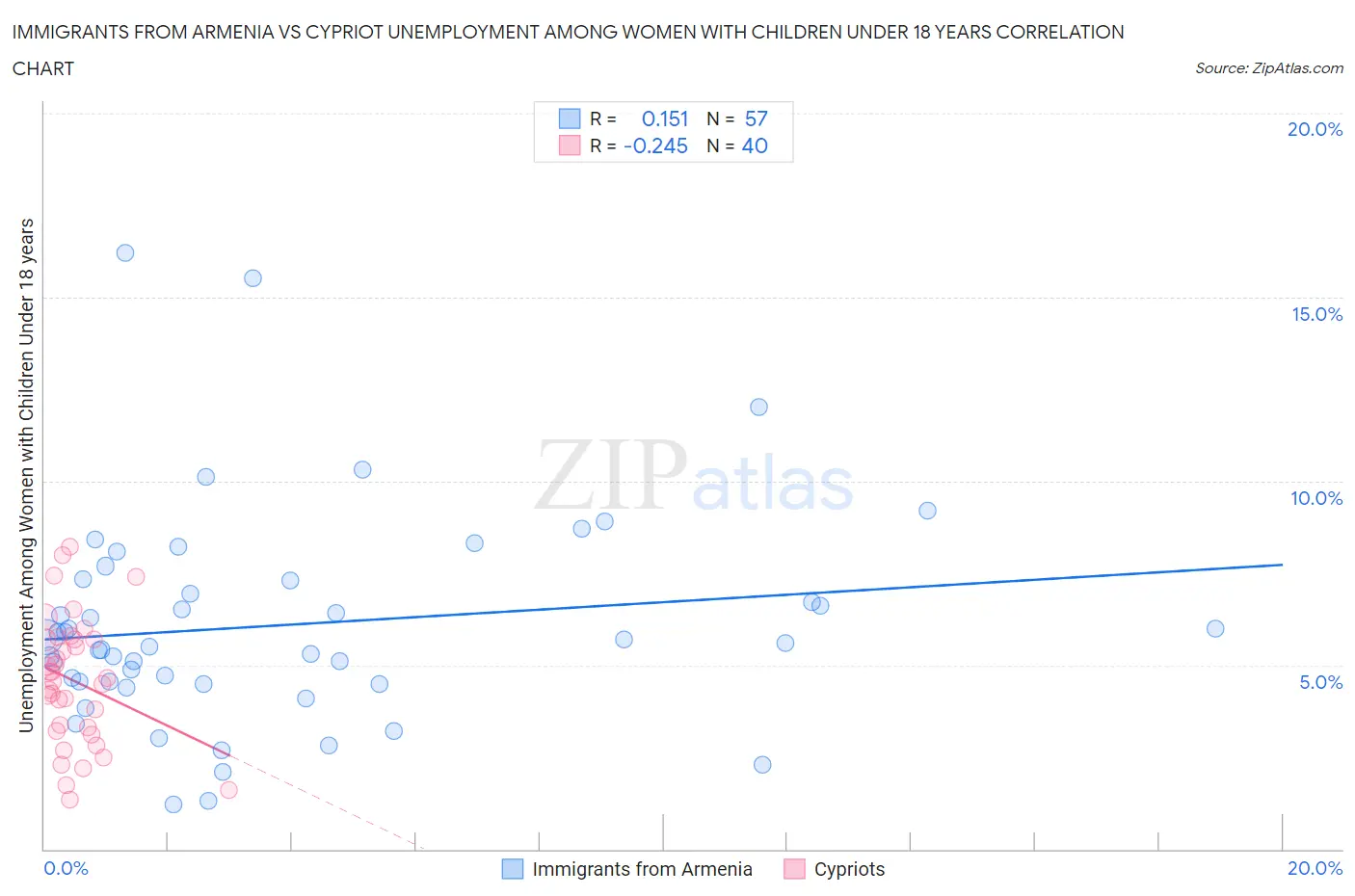 Immigrants from Armenia vs Cypriot Unemployment Among Women with Children Under 18 years