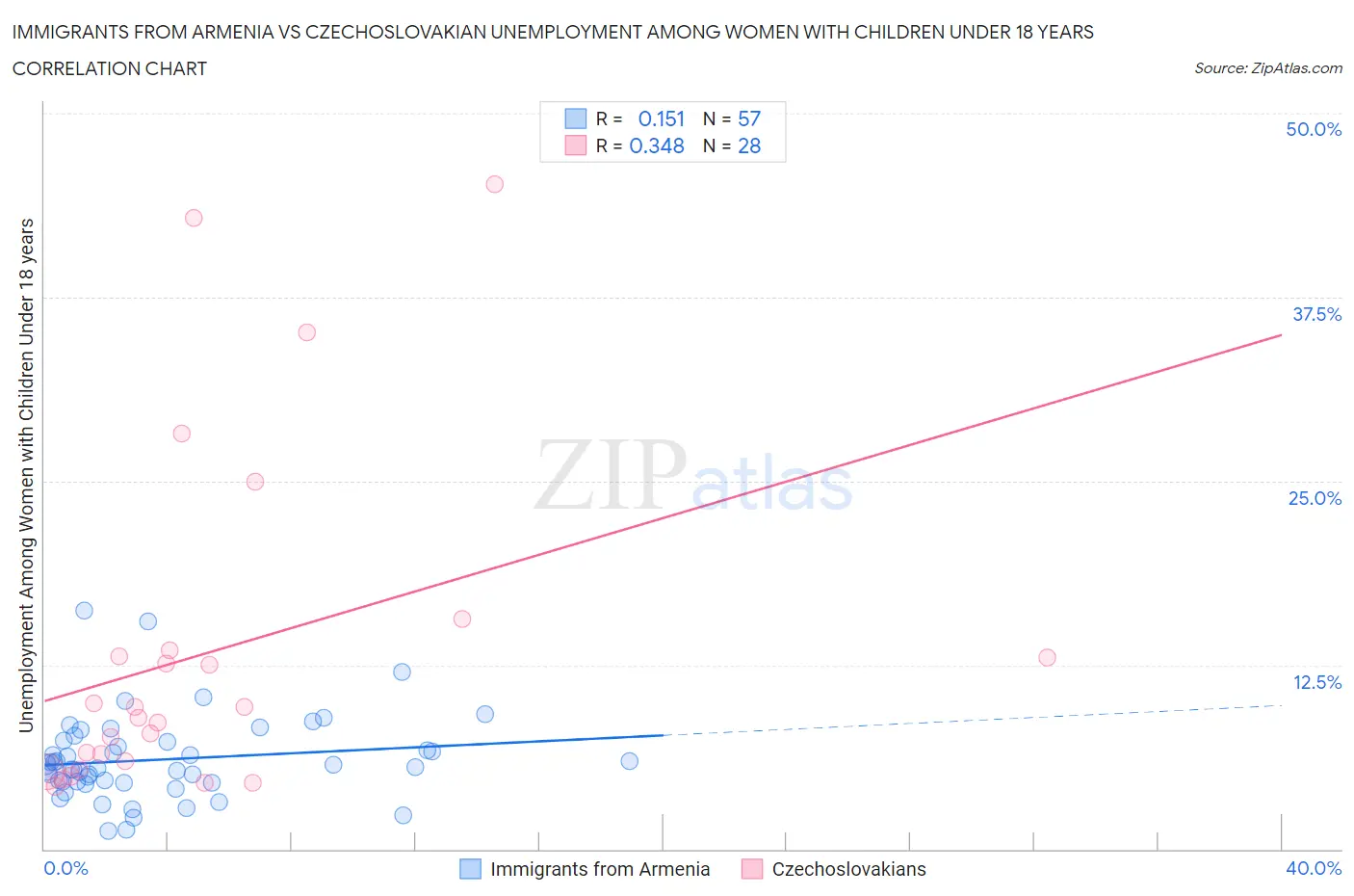 Immigrants from Armenia vs Czechoslovakian Unemployment Among Women with Children Under 18 years
