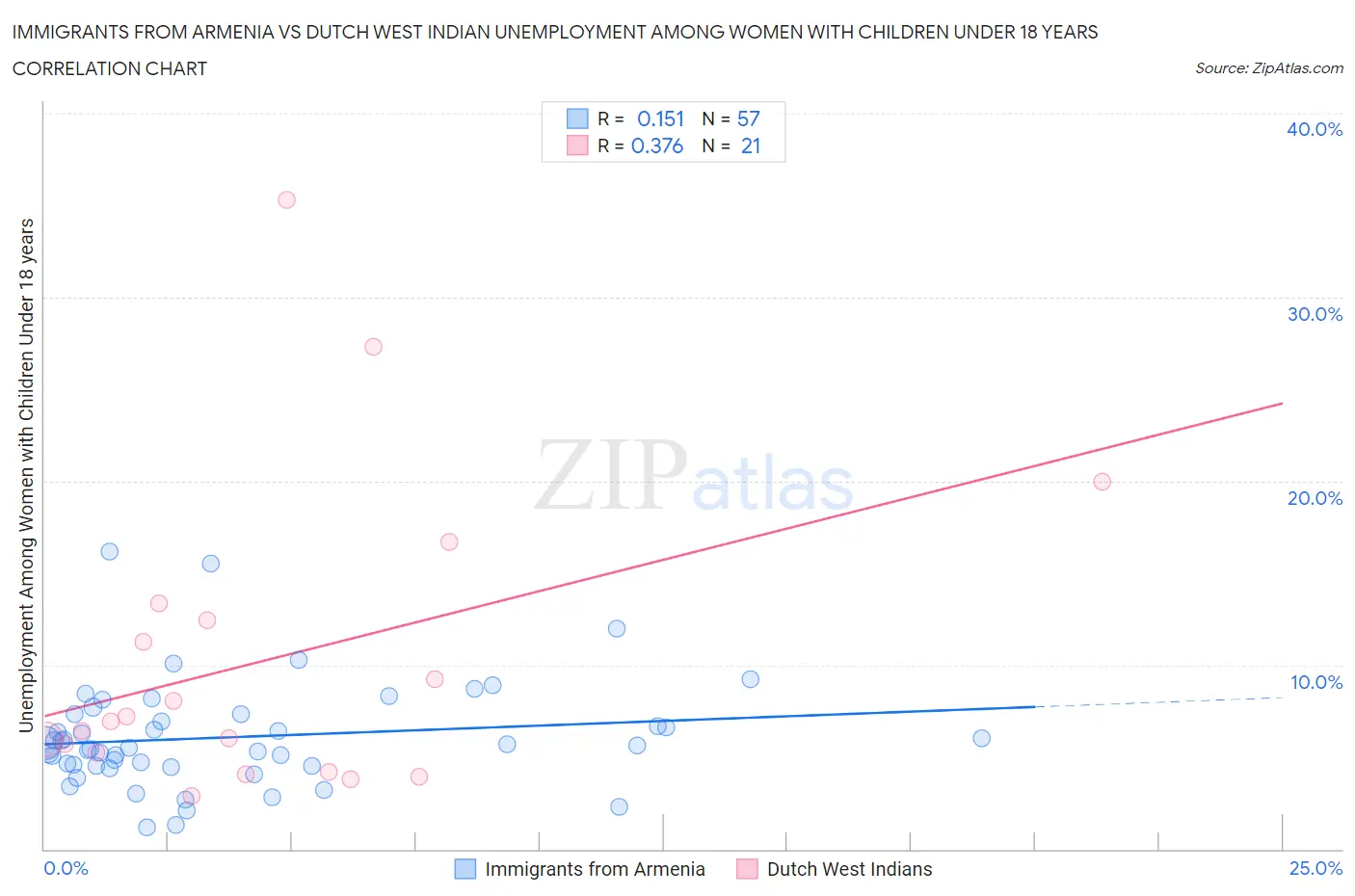 Immigrants from Armenia vs Dutch West Indian Unemployment Among Women with Children Under 18 years