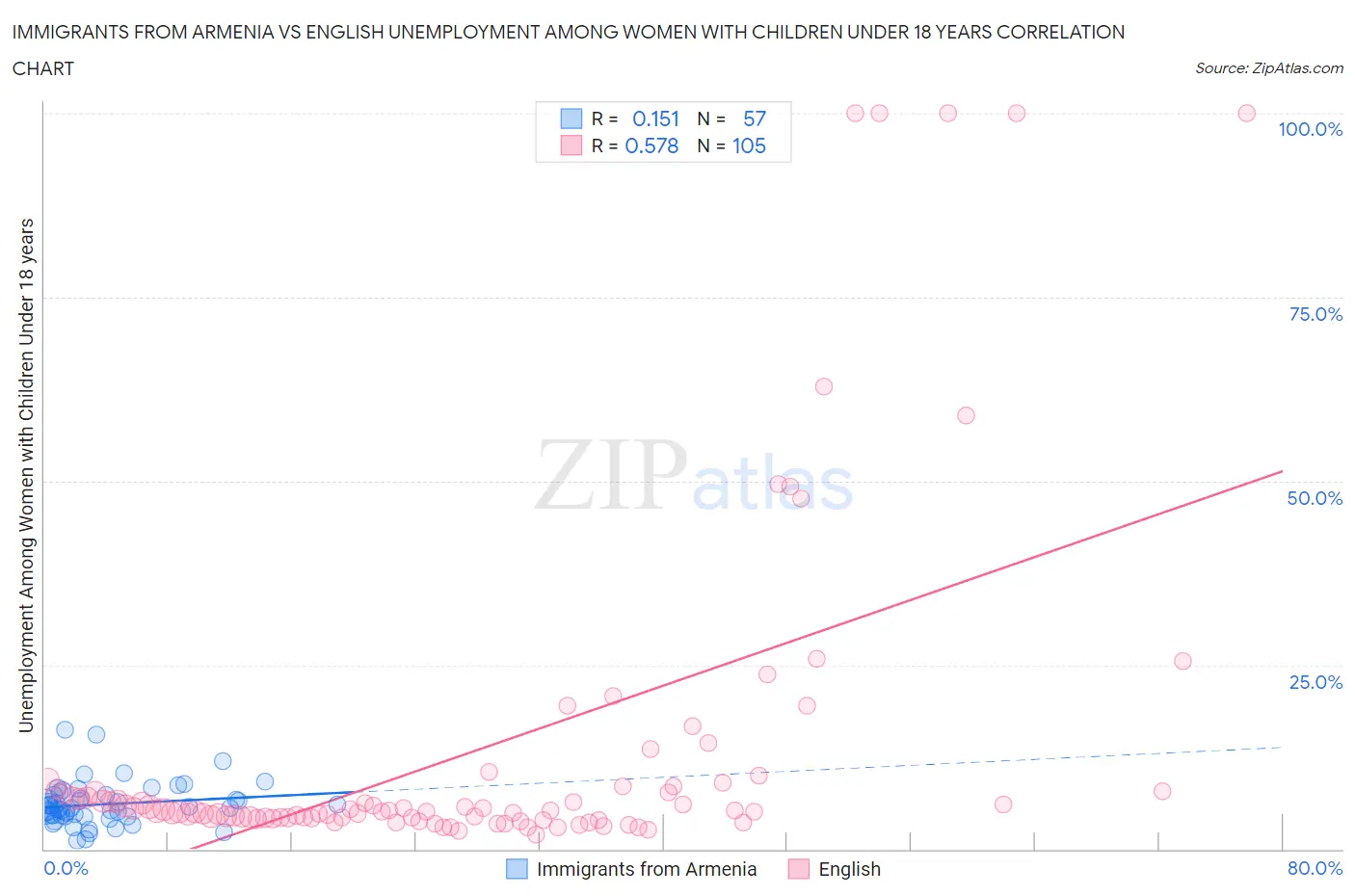 Immigrants from Armenia vs English Unemployment Among Women with Children Under 18 years