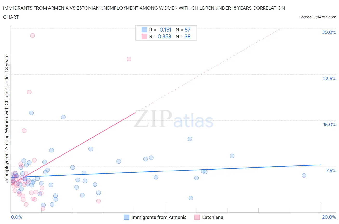 Immigrants from Armenia vs Estonian Unemployment Among Women with Children Under 18 years