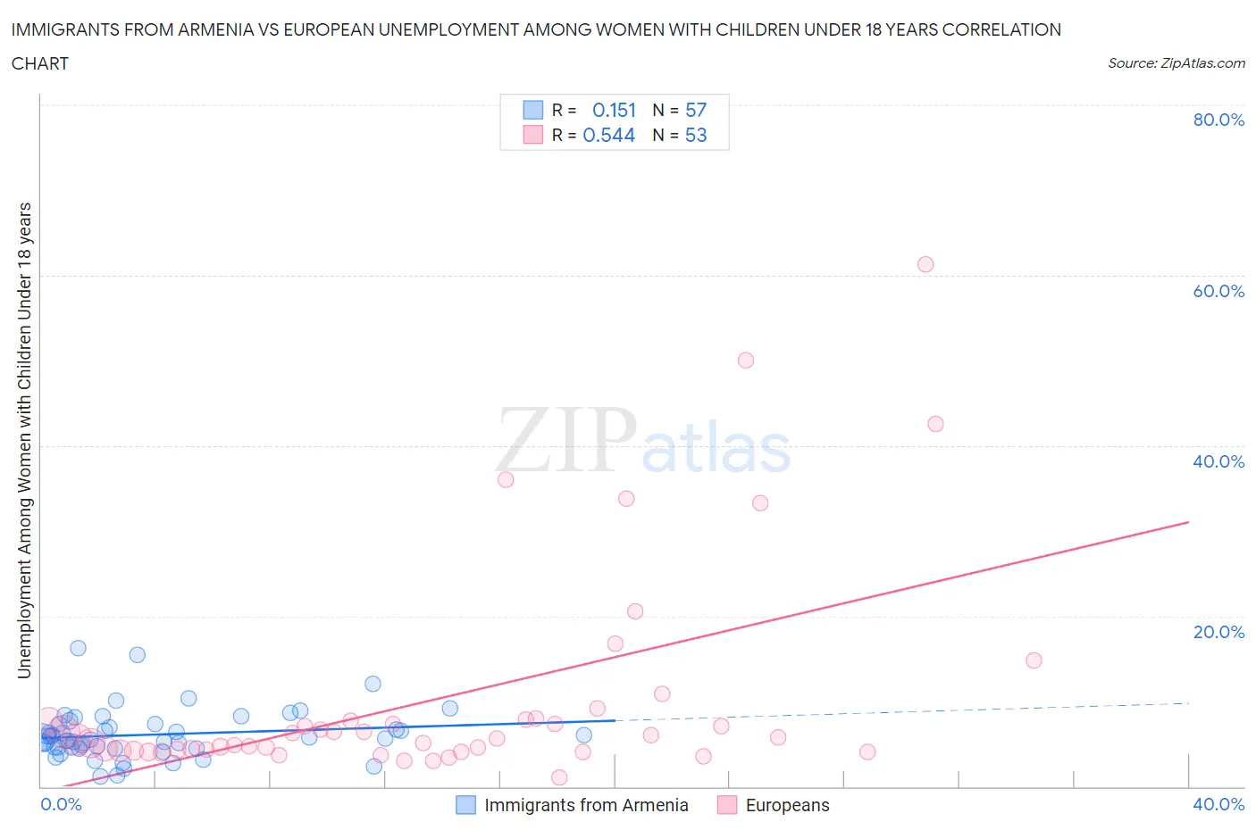 Immigrants from Armenia vs European Unemployment Among Women with Children Under 18 years