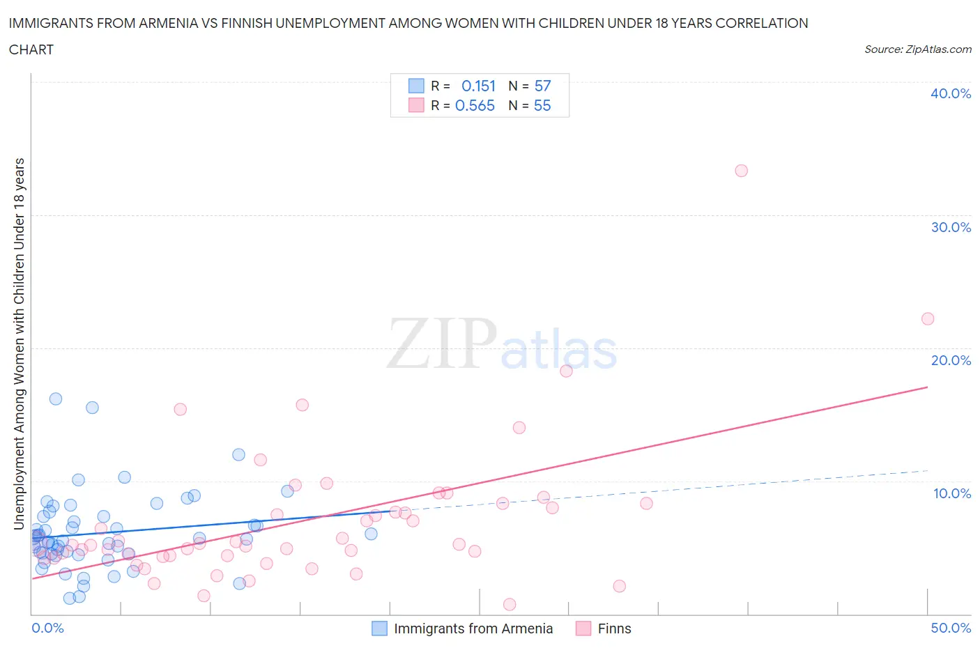 Immigrants from Armenia vs Finnish Unemployment Among Women with Children Under 18 years
