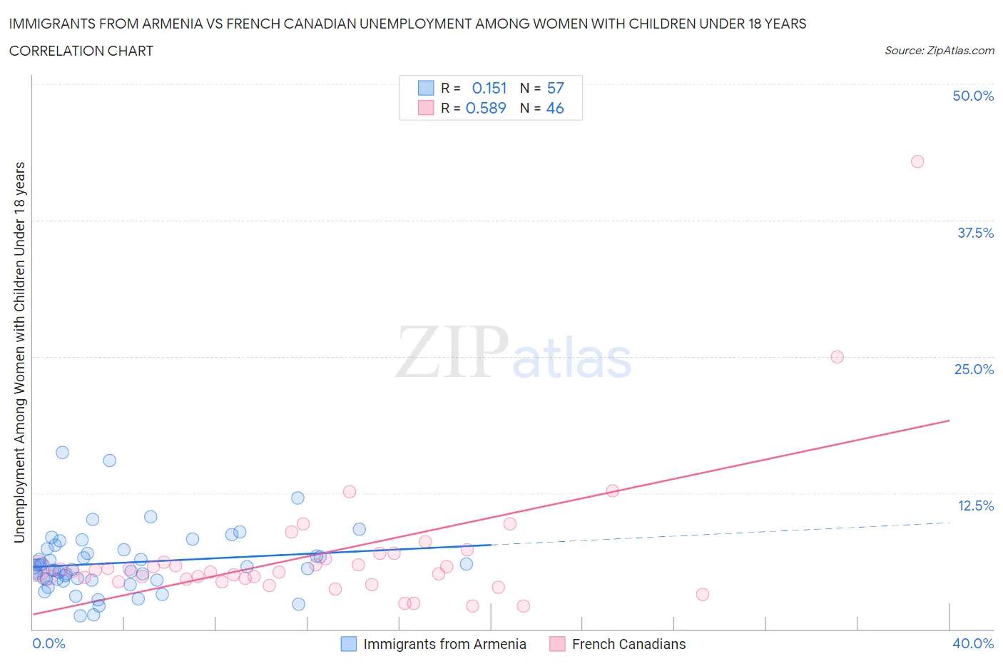 Immigrants from Armenia vs French Canadian Unemployment Among Women with Children Under 18 years