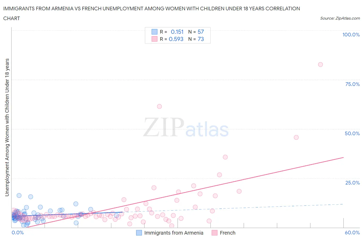 Immigrants from Armenia vs French Unemployment Among Women with Children Under 18 years