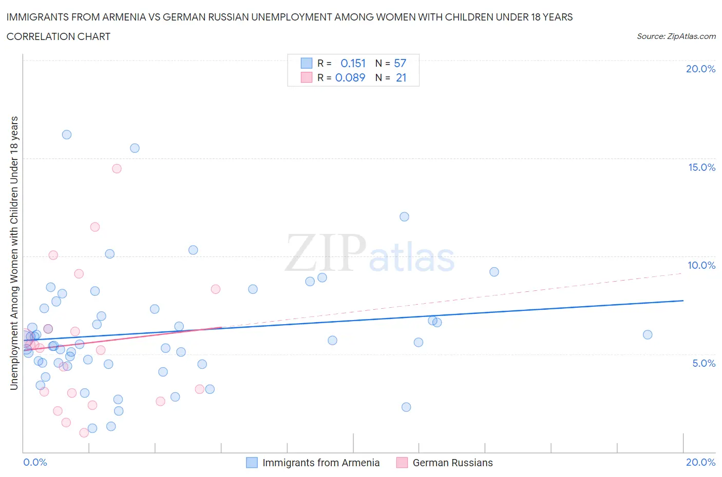 Immigrants from Armenia vs German Russian Unemployment Among Women with Children Under 18 years