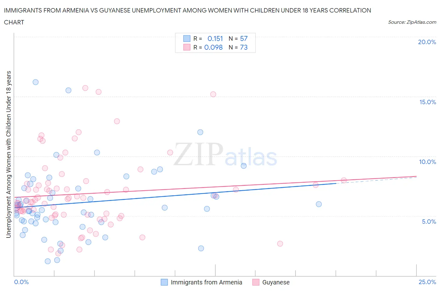 Immigrants from Armenia vs Guyanese Unemployment Among Women with Children Under 18 years