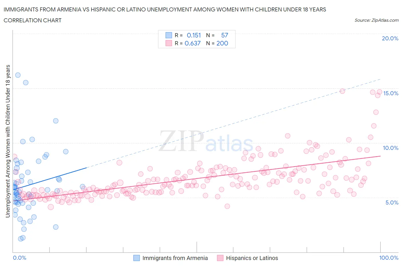 Immigrants from Armenia vs Hispanic or Latino Unemployment Among Women with Children Under 18 years