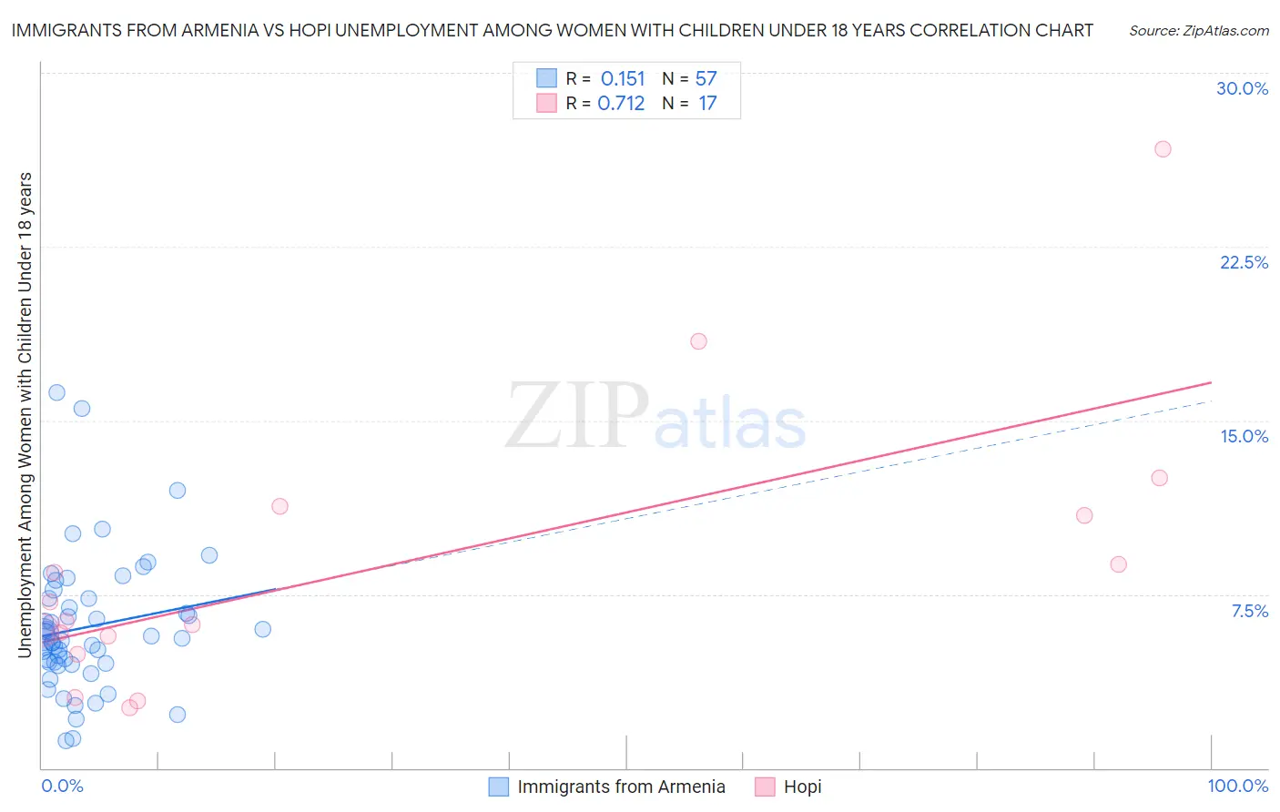 Immigrants from Armenia vs Hopi Unemployment Among Women with Children Under 18 years
