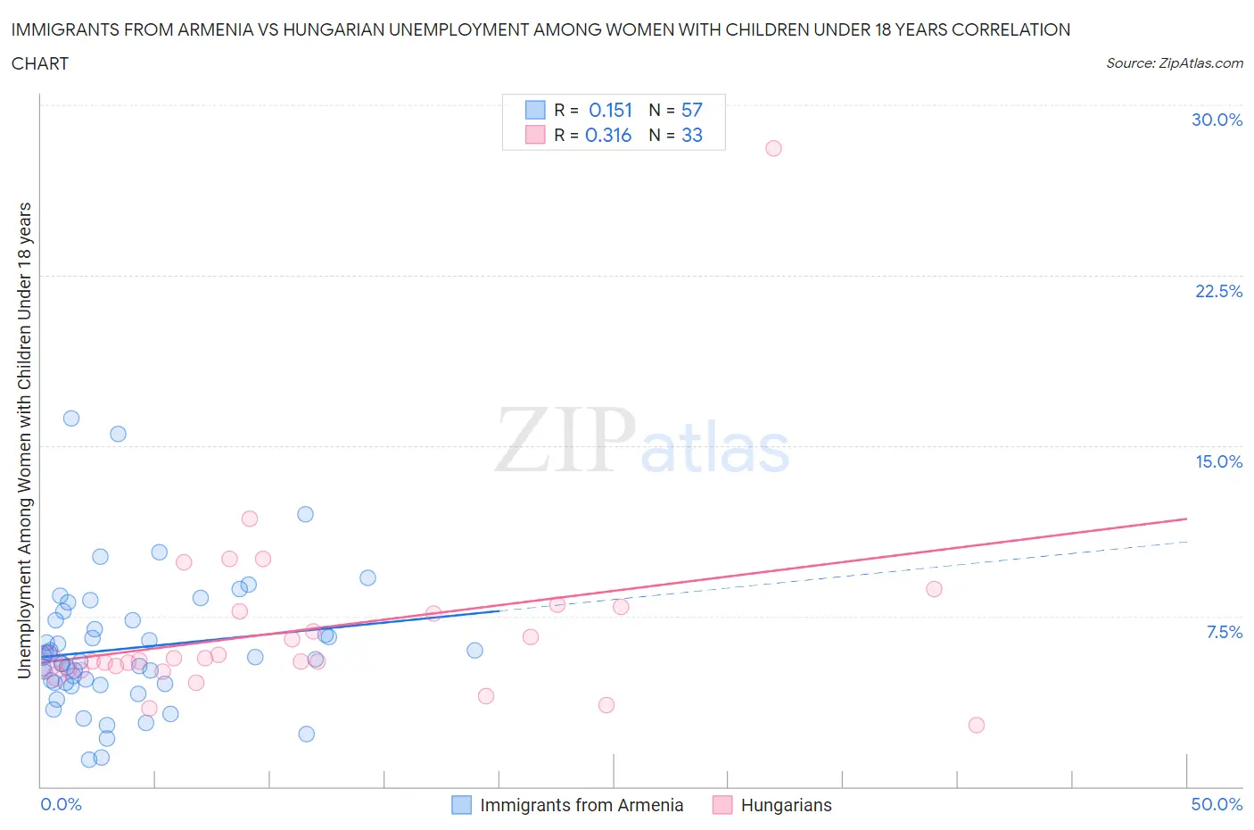 Immigrants from Armenia vs Hungarian Unemployment Among Women with Children Under 18 years