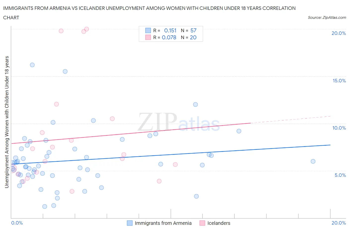 Immigrants from Armenia vs Icelander Unemployment Among Women with Children Under 18 years