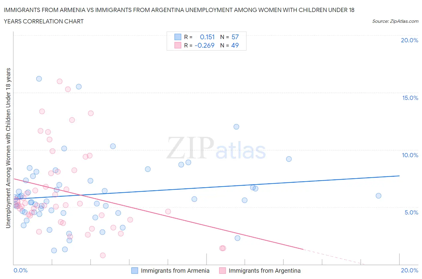 Immigrants from Armenia vs Immigrants from Argentina Unemployment Among Women with Children Under 18 years