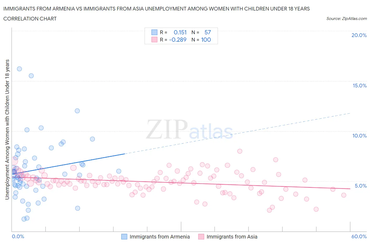 Immigrants from Armenia vs Immigrants from Asia Unemployment Among Women with Children Under 18 years