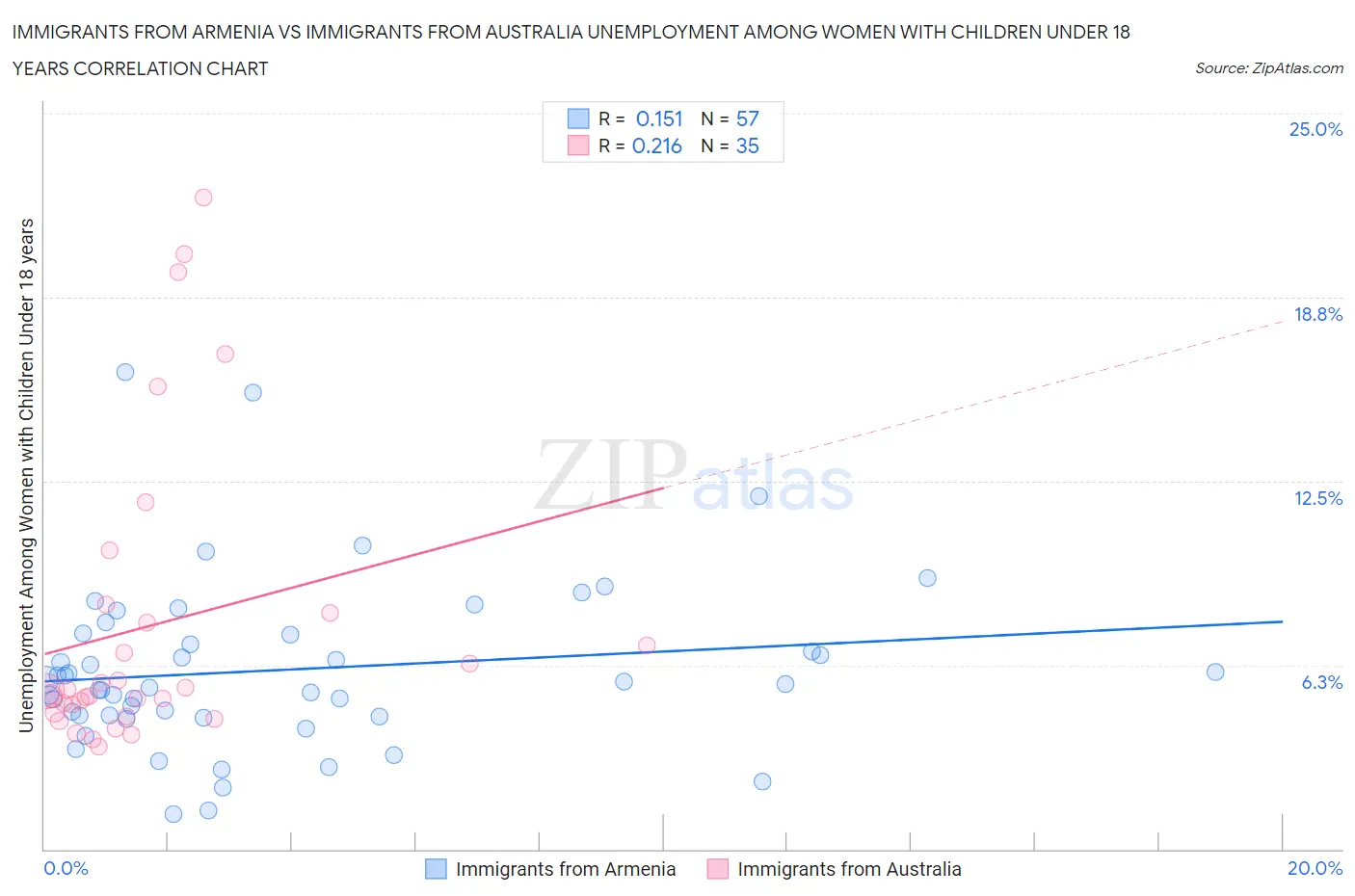 Immigrants from Armenia vs Immigrants from Australia Unemployment Among Women with Children Under 18 years