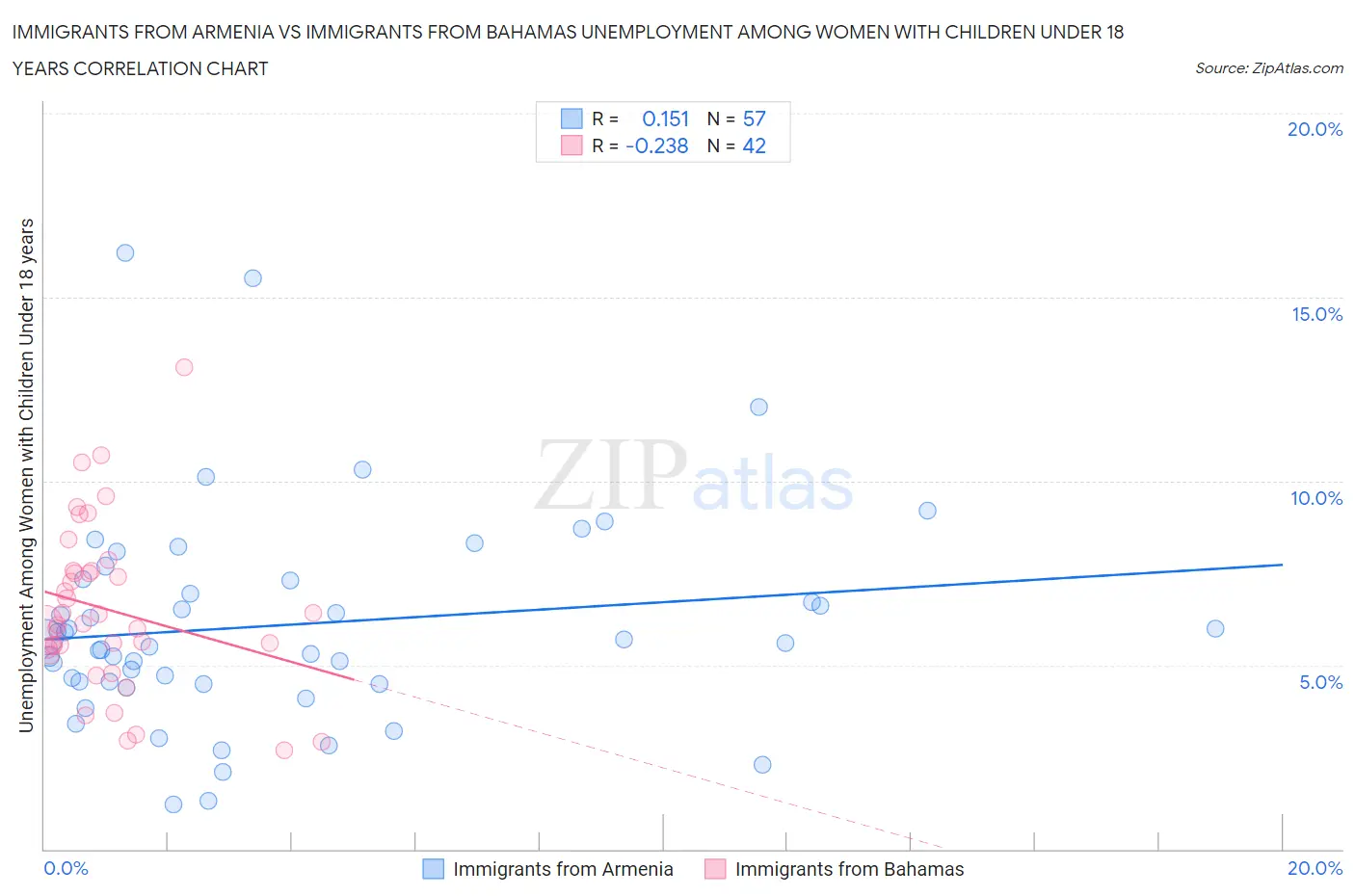 Immigrants from Armenia vs Immigrants from Bahamas Unemployment Among Women with Children Under 18 years