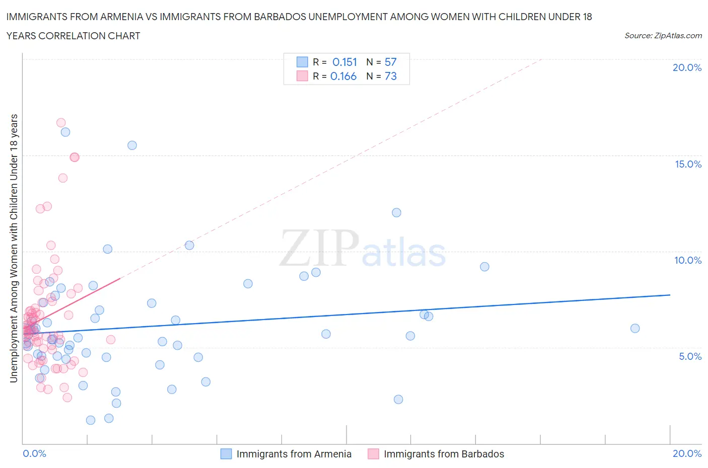 Immigrants from Armenia vs Immigrants from Barbados Unemployment Among Women with Children Under 18 years