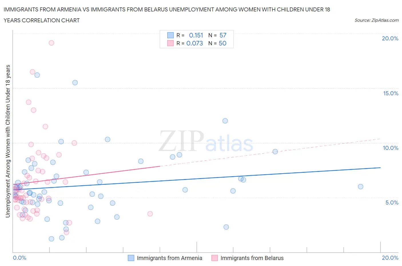 Immigrants from Armenia vs Immigrants from Belarus Unemployment Among Women with Children Under 18 years