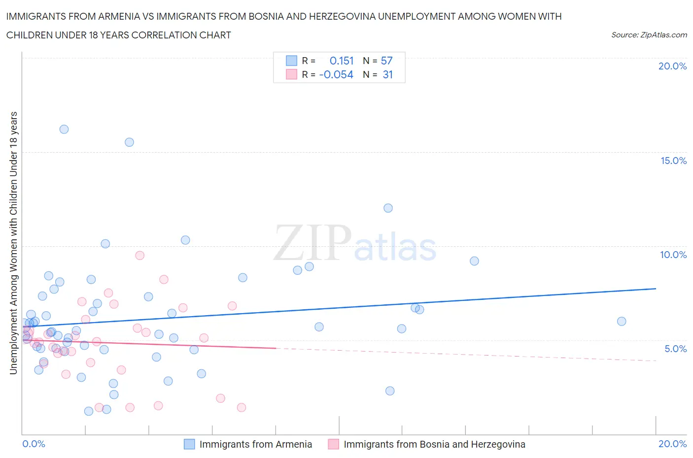 Immigrants from Armenia vs Immigrants from Bosnia and Herzegovina Unemployment Among Women with Children Under 18 years