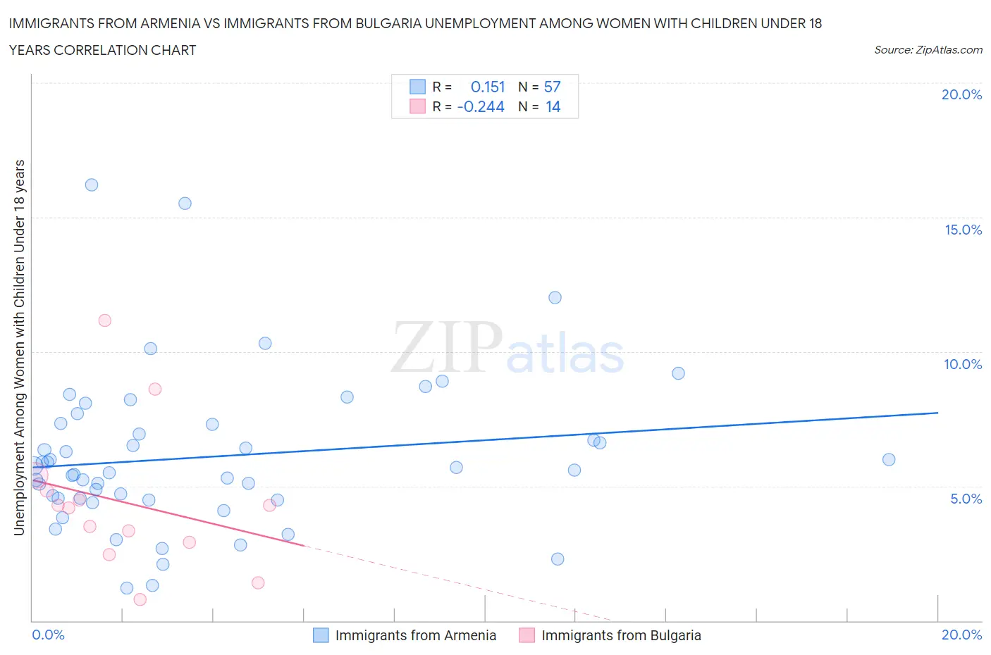 Immigrants from Armenia vs Immigrants from Bulgaria Unemployment Among Women with Children Under 18 years