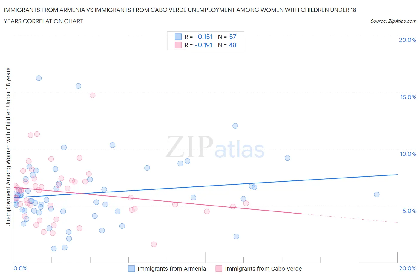 Immigrants from Armenia vs Immigrants from Cabo Verde Unemployment Among Women with Children Under 18 years