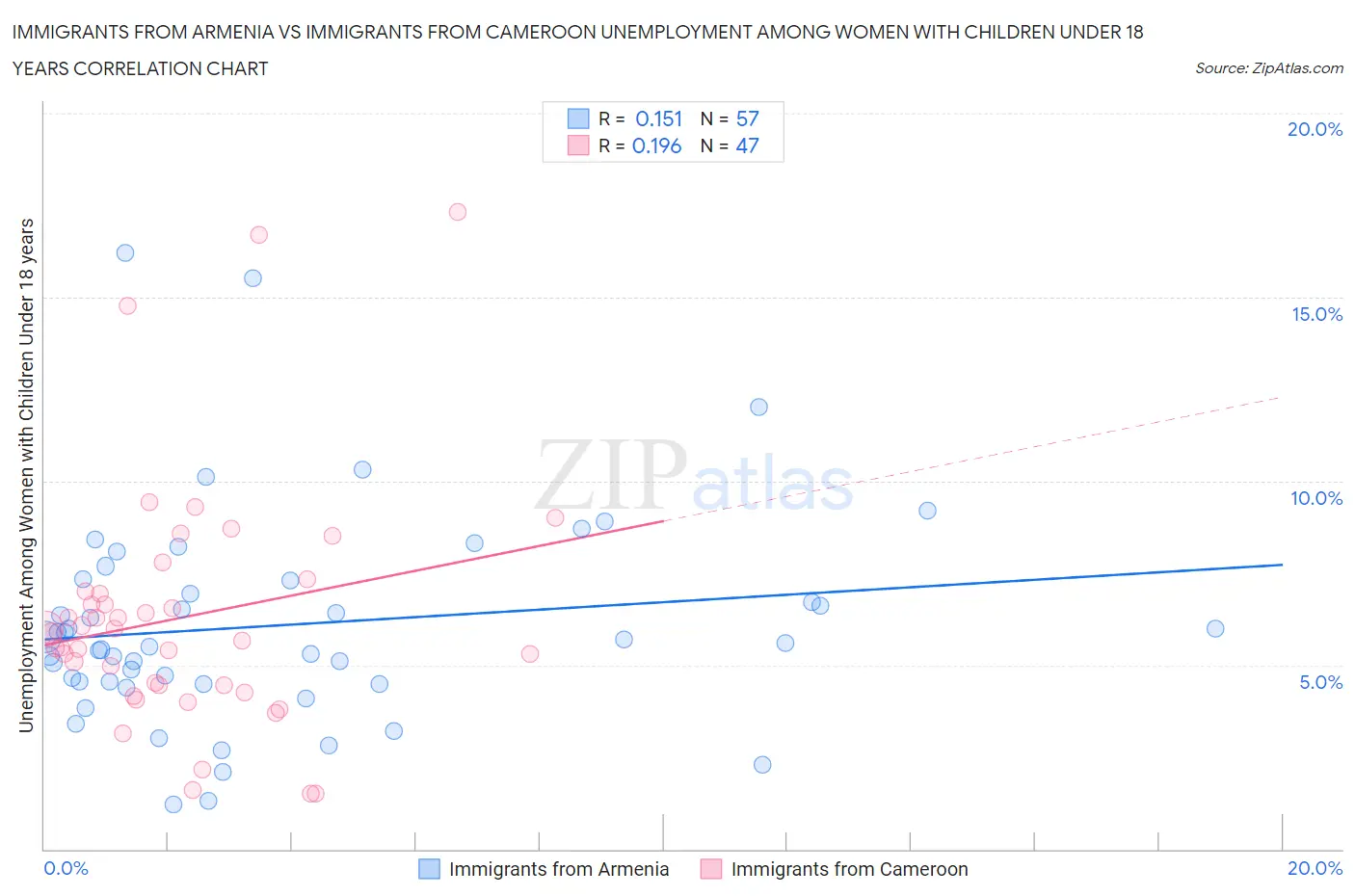 Immigrants from Armenia vs Immigrants from Cameroon Unemployment Among Women with Children Under 18 years