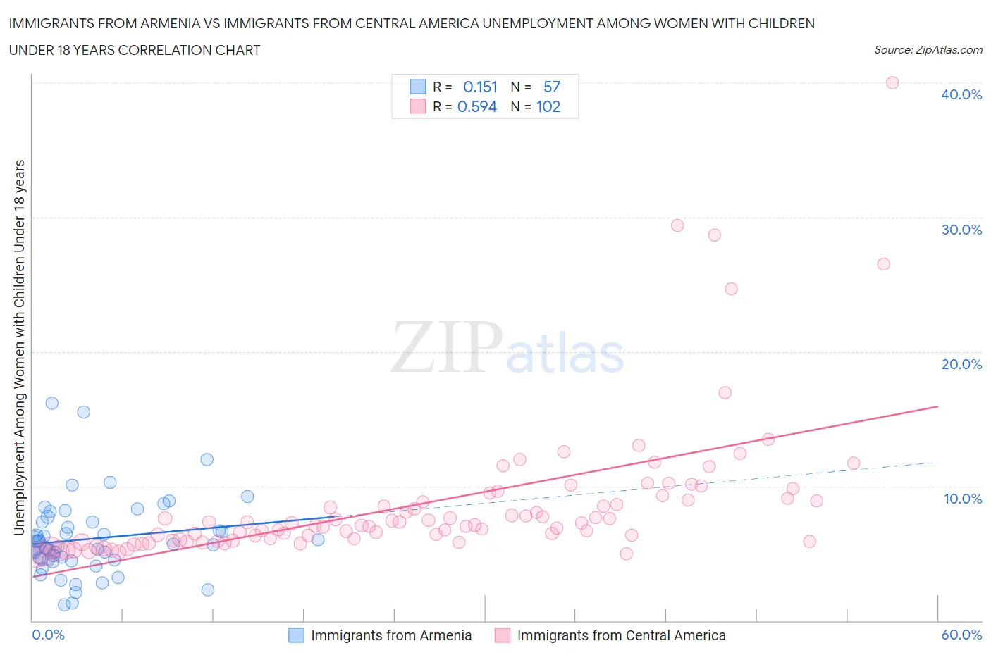 Immigrants from Armenia vs Immigrants from Central America Unemployment Among Women with Children Under 18 years