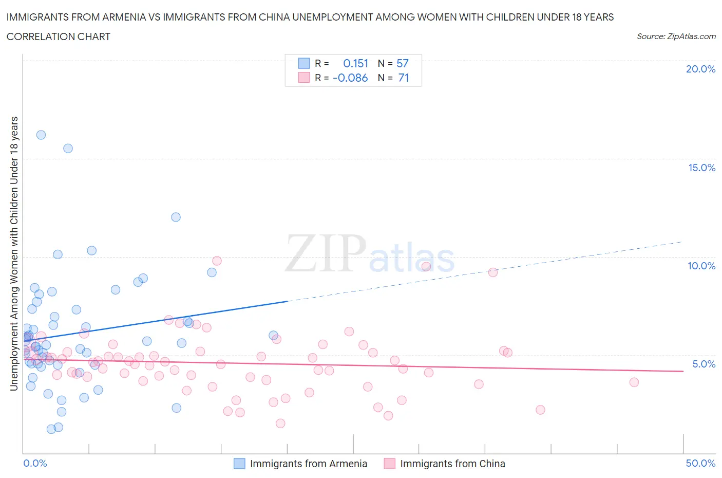 Immigrants from Armenia vs Immigrants from China Unemployment Among Women with Children Under 18 years