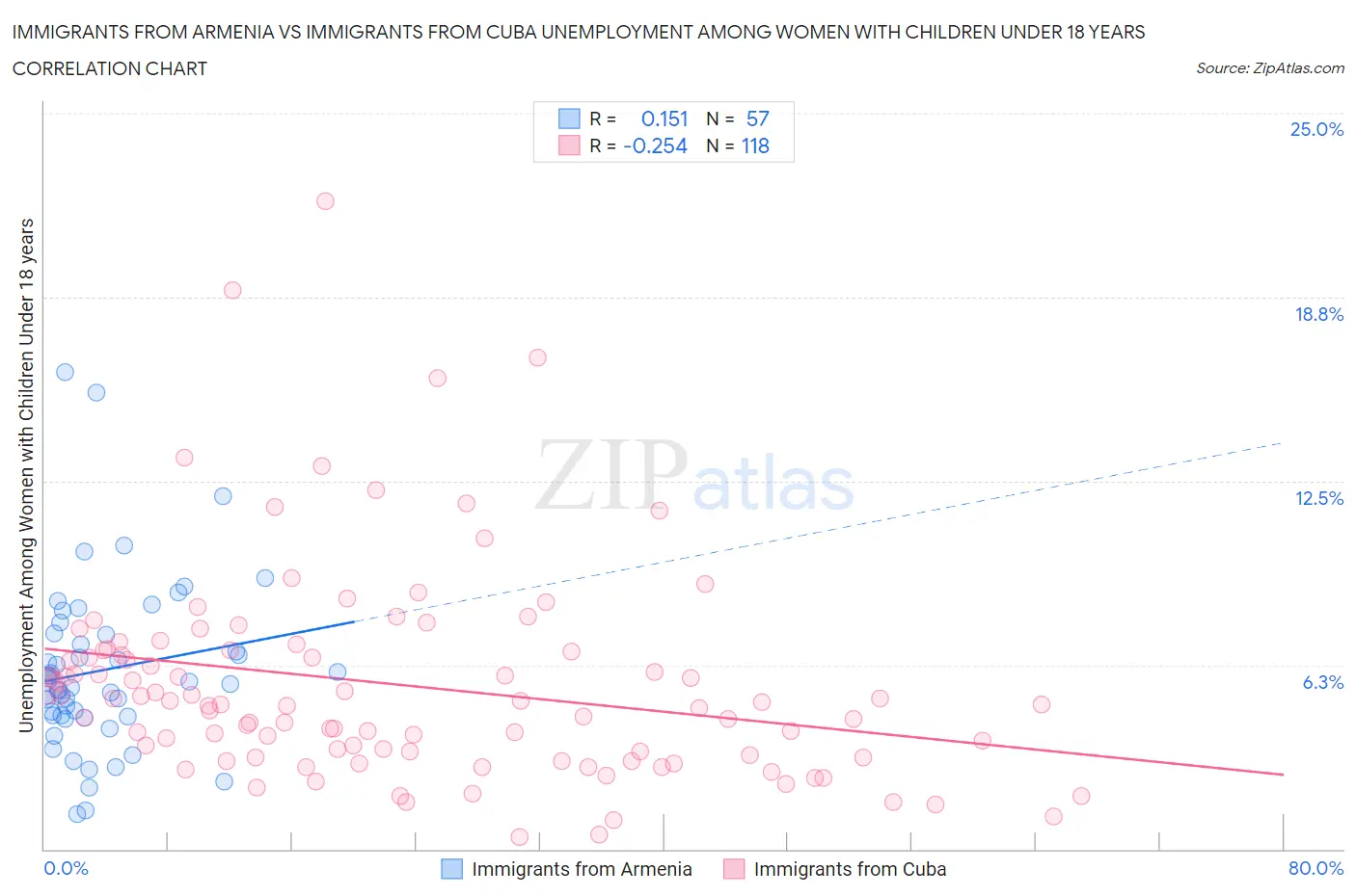 Immigrants from Armenia vs Immigrants from Cuba Unemployment Among Women with Children Under 18 years