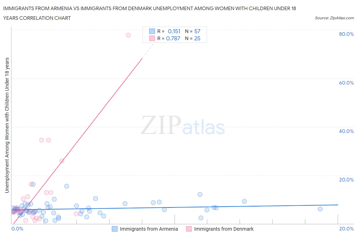 Immigrants from Armenia vs Immigrants from Denmark Unemployment Among Women with Children Under 18 years
