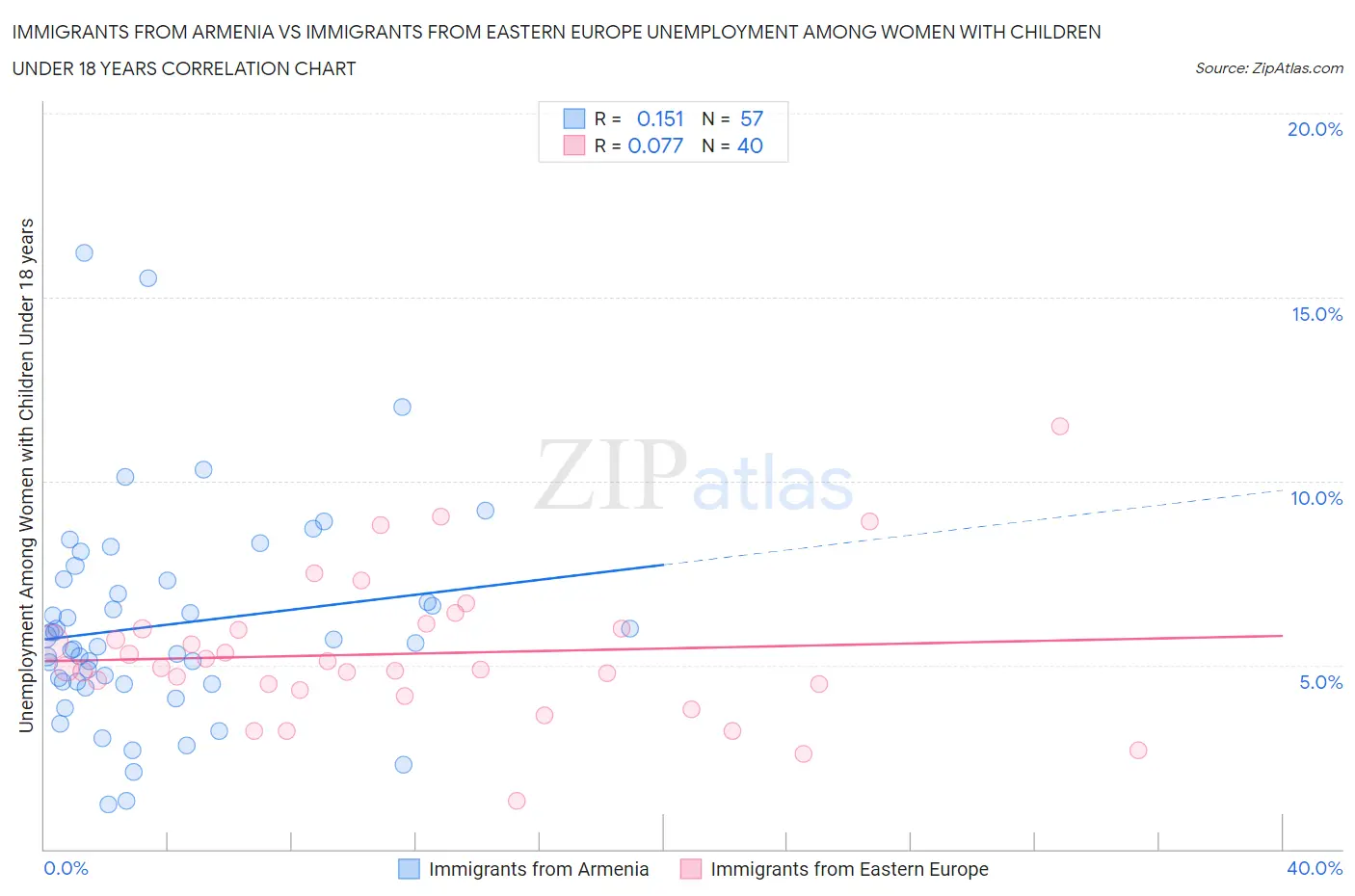 Immigrants from Armenia vs Immigrants from Eastern Europe Unemployment Among Women with Children Under 18 years