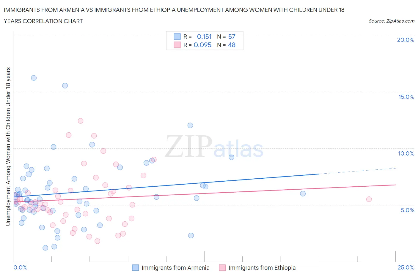 Immigrants from Armenia vs Immigrants from Ethiopia Unemployment Among Women with Children Under 18 years