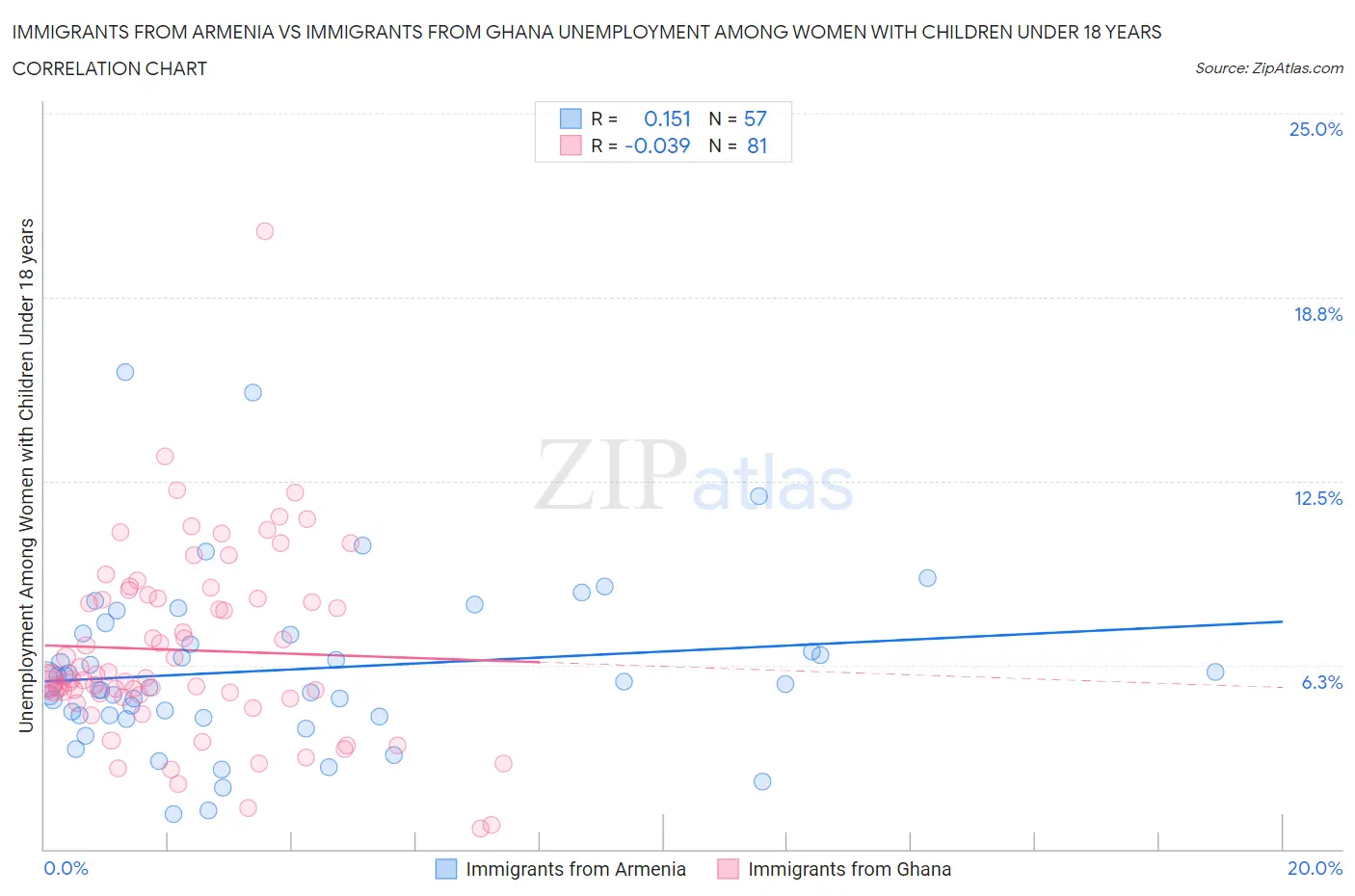 Immigrants from Armenia vs Immigrants from Ghana Unemployment Among Women with Children Under 18 years