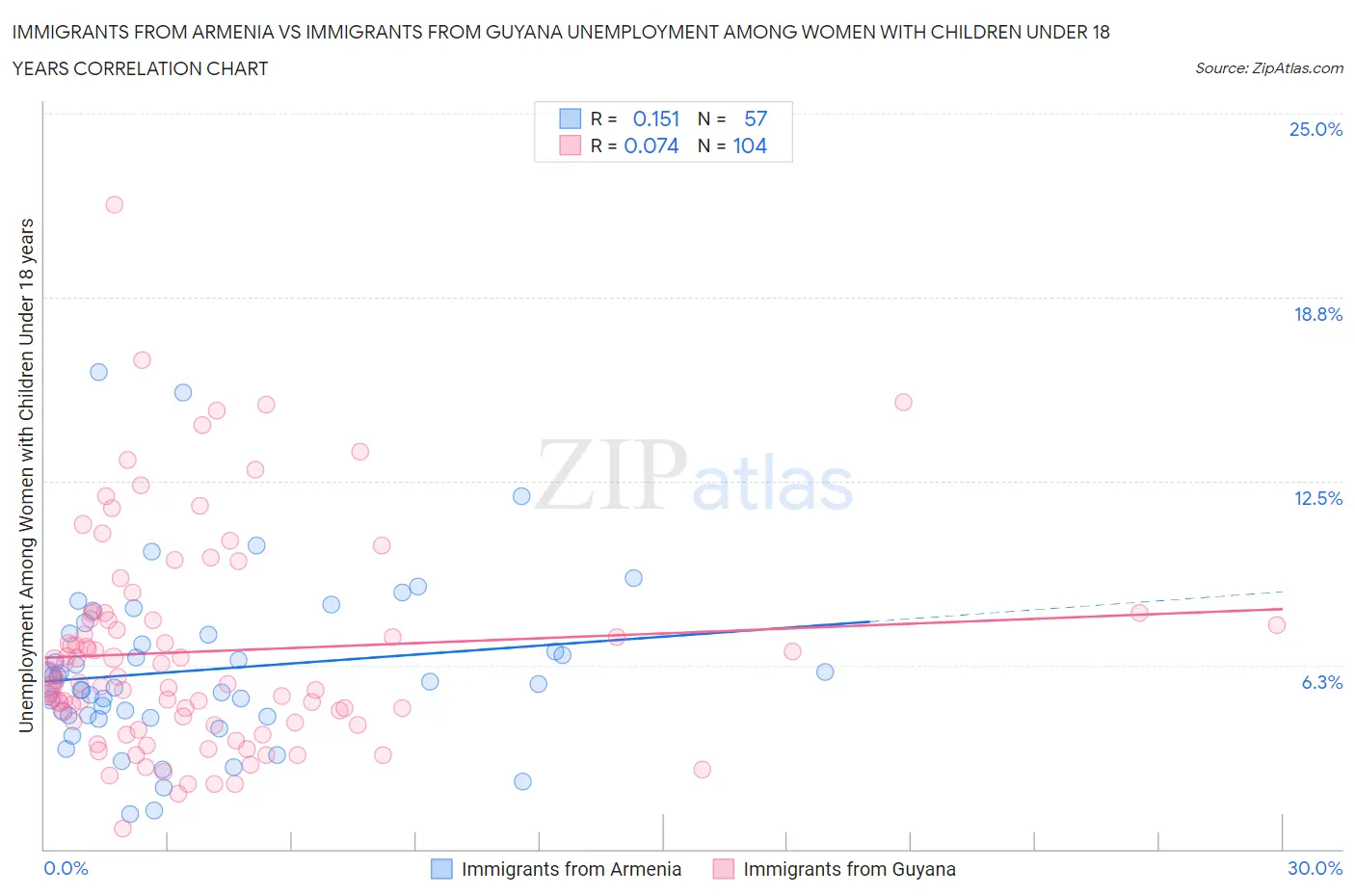 Immigrants from Armenia vs Immigrants from Guyana Unemployment Among Women with Children Under 18 years
