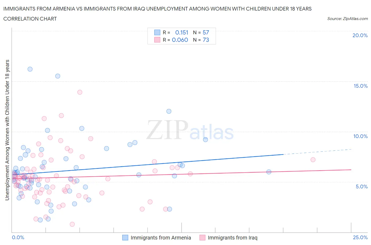 Immigrants from Armenia vs Immigrants from Iraq Unemployment Among Women with Children Under 18 years
