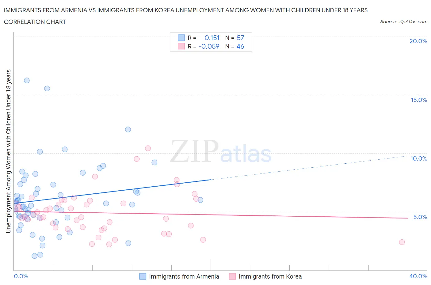Immigrants from Armenia vs Immigrants from Korea Unemployment Among Women with Children Under 18 years