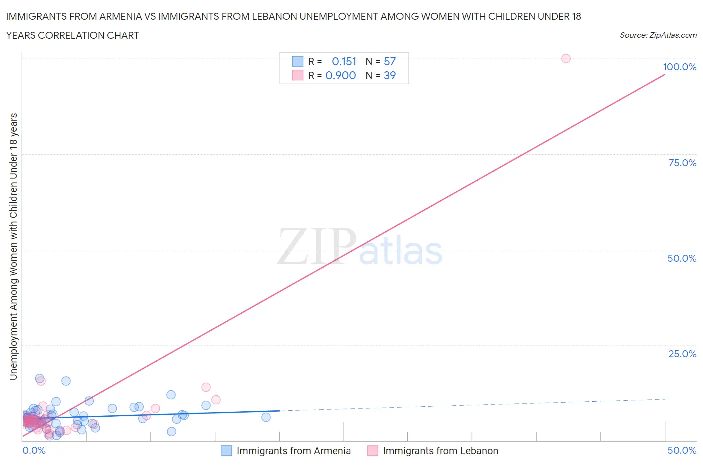 Immigrants from Armenia vs Immigrants from Lebanon Unemployment Among Women with Children Under 18 years