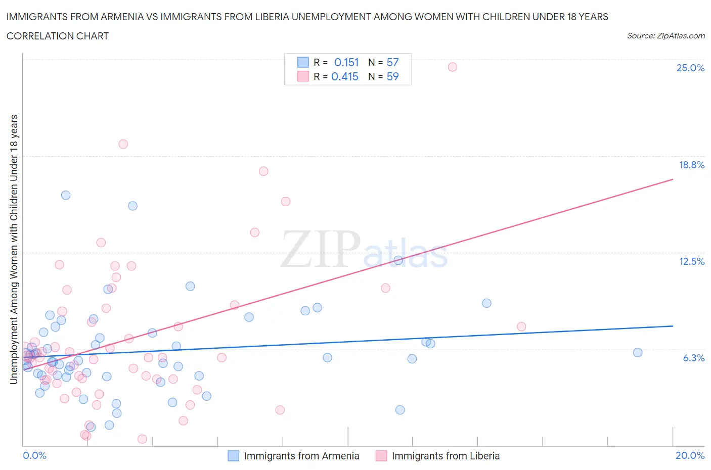 Immigrants from Armenia vs Immigrants from Liberia Unemployment Among Women with Children Under 18 years