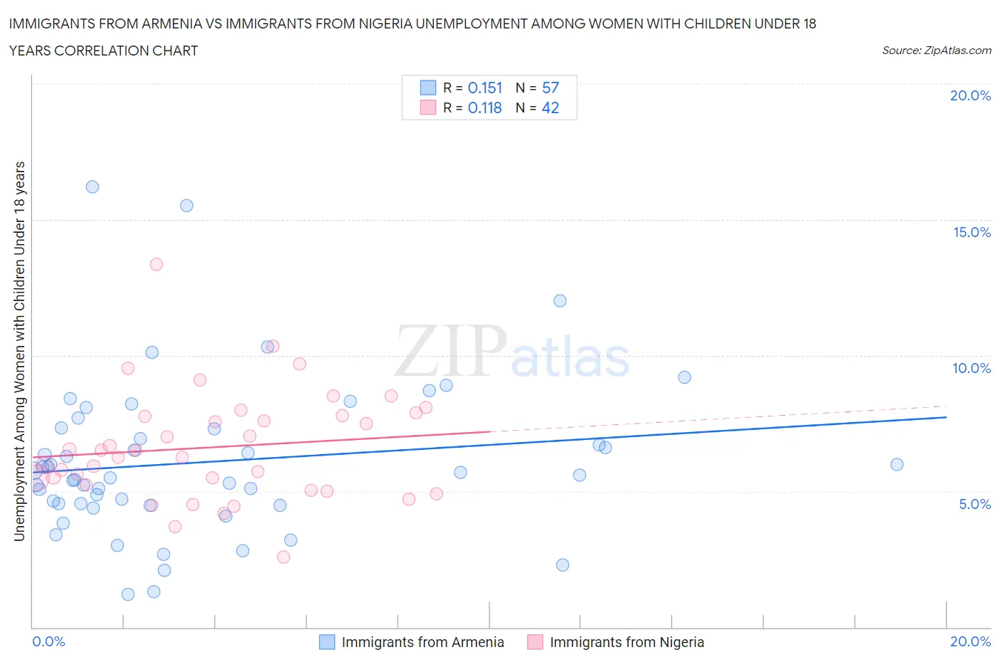 Immigrants from Armenia vs Immigrants from Nigeria Unemployment Among Women with Children Under 18 years
